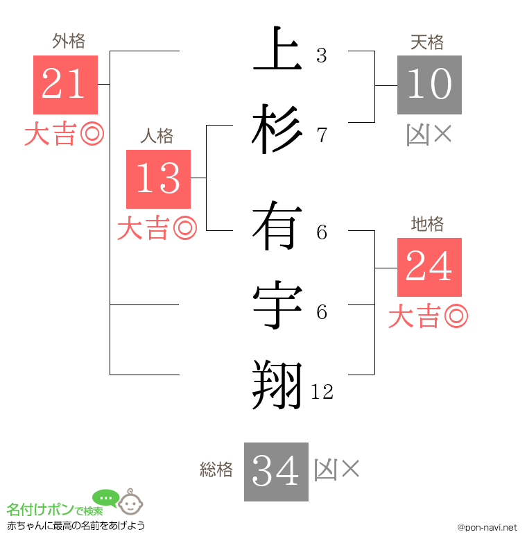 上杉 有宇翔さんの姓名判断結果