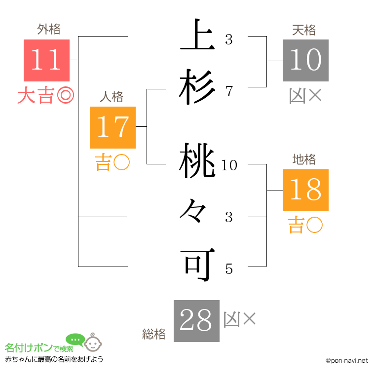 上杉 桃々可さんの姓名判断結果