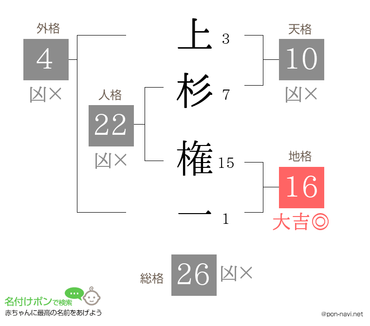 上杉 権一さんの姓名判断結果