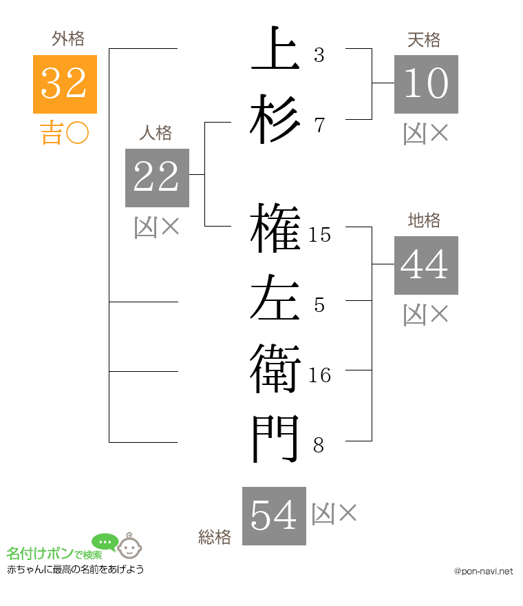 上杉 権左衛門さんの姓名判断結果