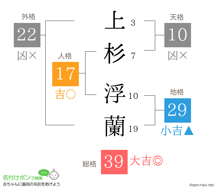 上杉 浮蘭さんの姓名判断結果