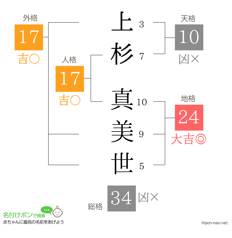 上杉 真美世さんの姓名判断結果