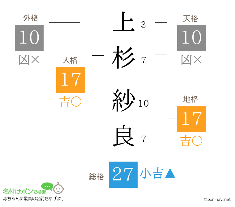 上杉 紗良さんの姓名判断結果
