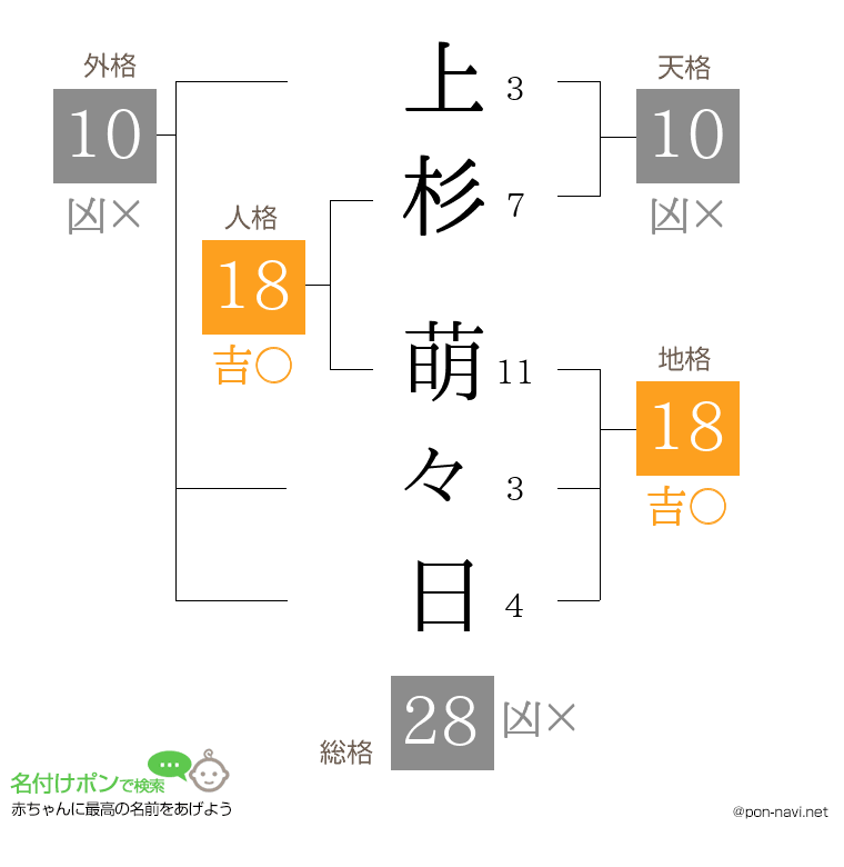 上杉 萌々日さんの姓名判断結果