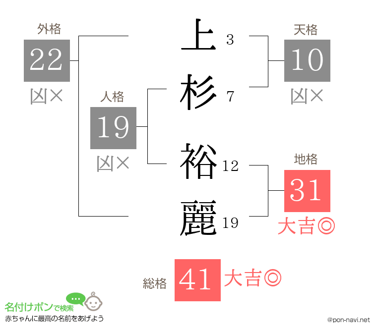 上杉 裕麗さんの姓名判断結果