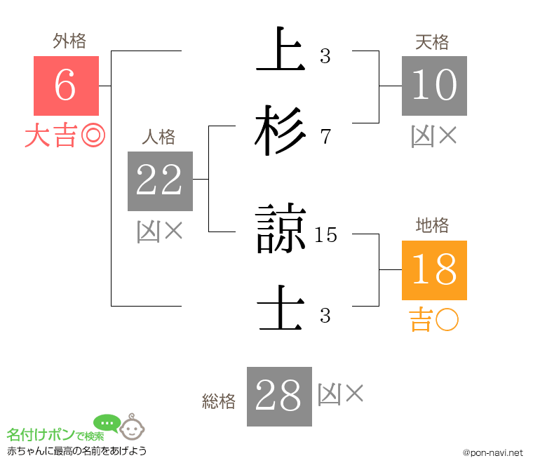 上杉 諒士さんの姓名判断結果