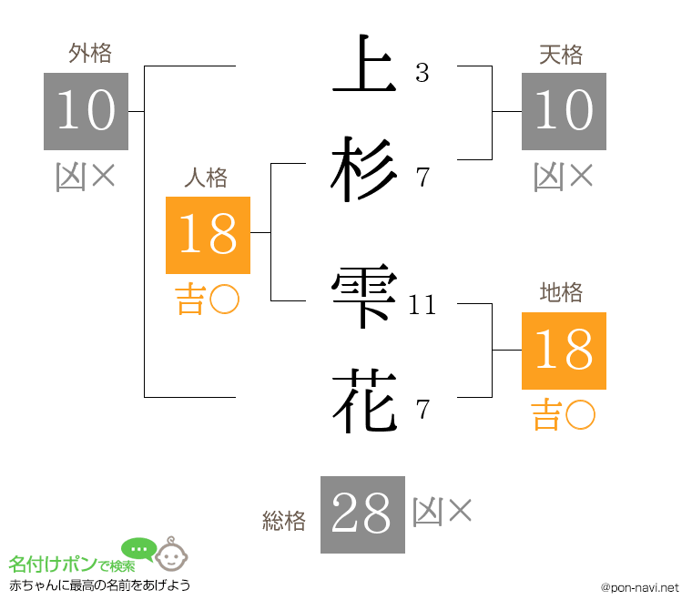 上杉 雫花さんの姓名判断結果