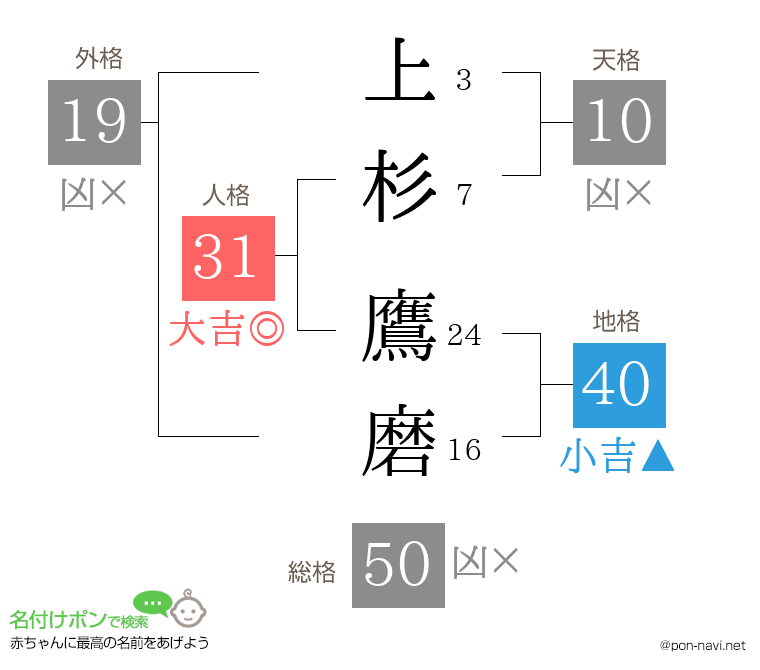 上杉 鷹磨さんの姓名判断結果