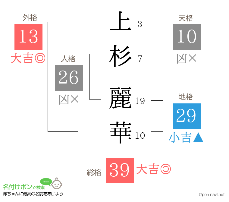 上杉 麗華さんの姓名判断結果