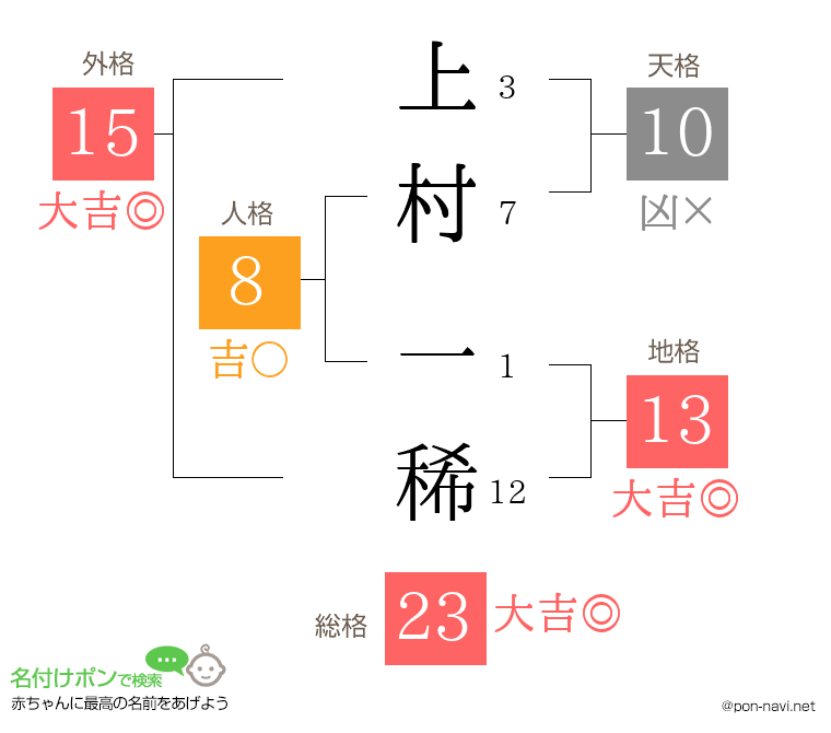 上村 一稀さんの姓名判断結果