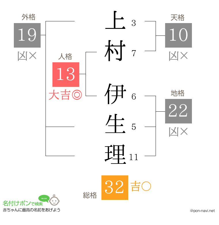 上村 伊生理さんの姓名判断結果
