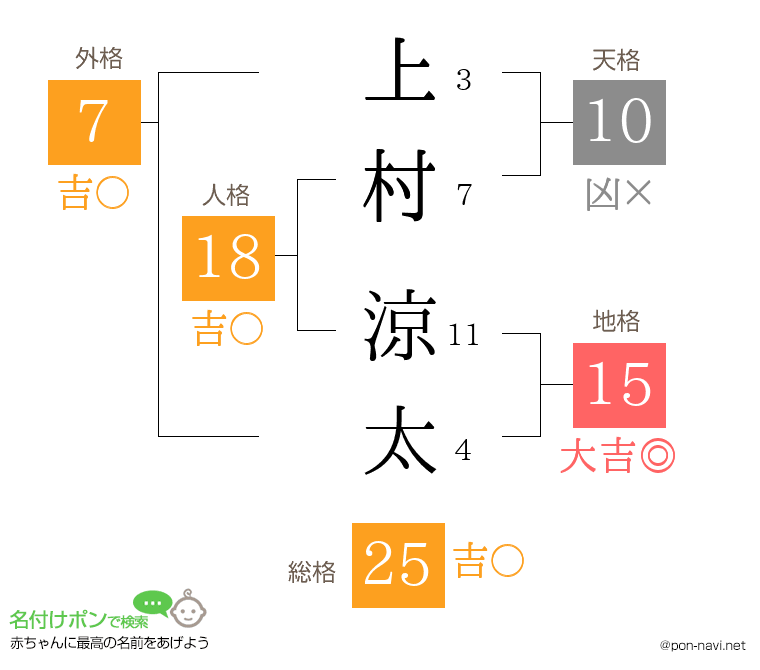 上村 涼太さんの姓名判断結果