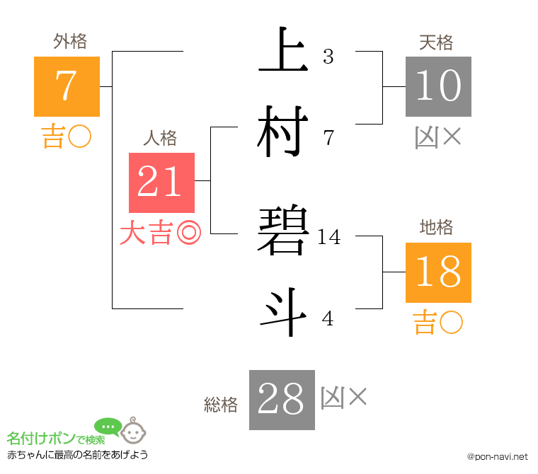 上村 碧斗さんの姓名判断結果