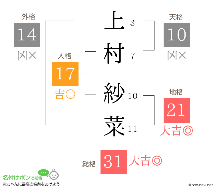 上村 紗菜さんの姓名判断結果