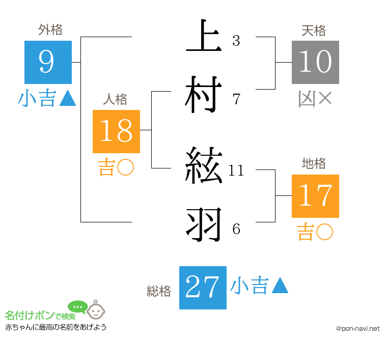 上村 絃羽さんの姓名判断結果