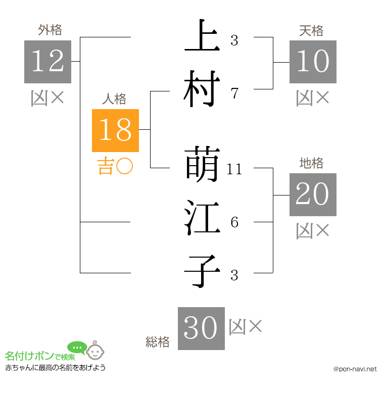 上村 萌江子さんの姓名判断結果