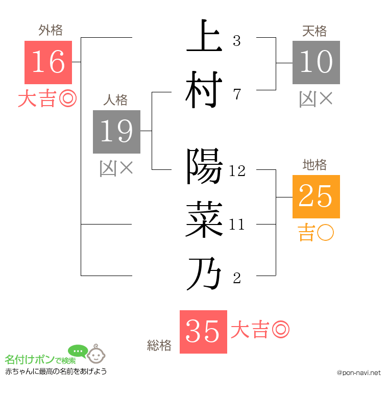 上村 陽菜乃さんの姓名判断結果