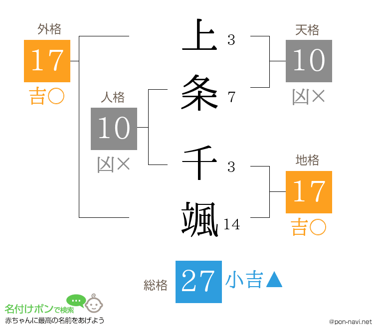 上条 千颯さんの姓名判断結果