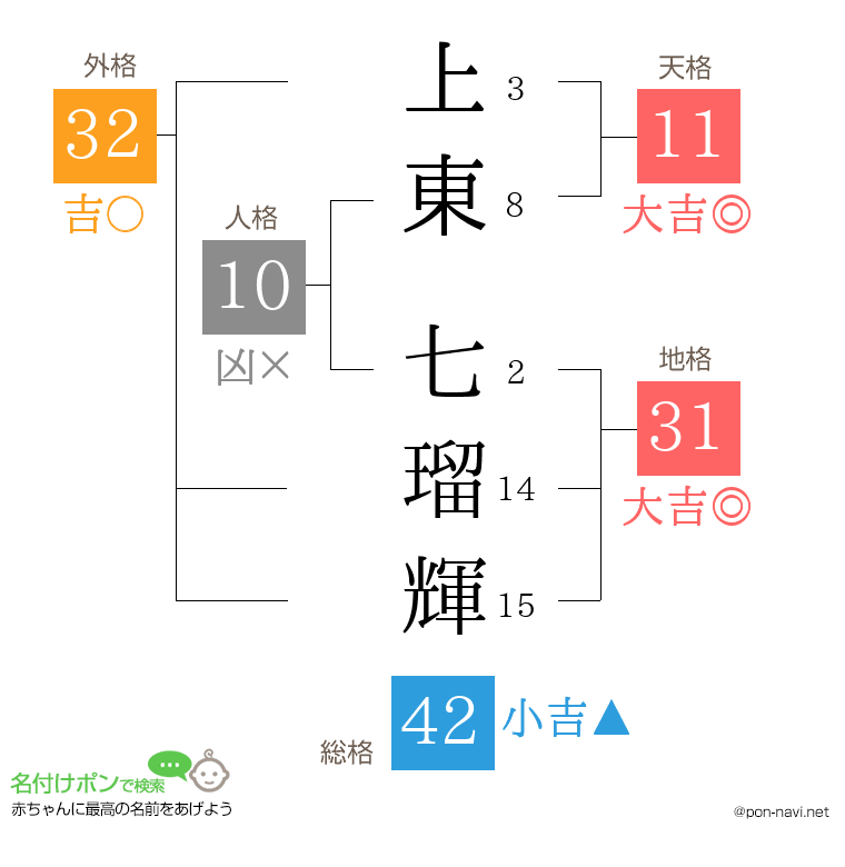 上東 七瑠輝さんの姓名判断結果