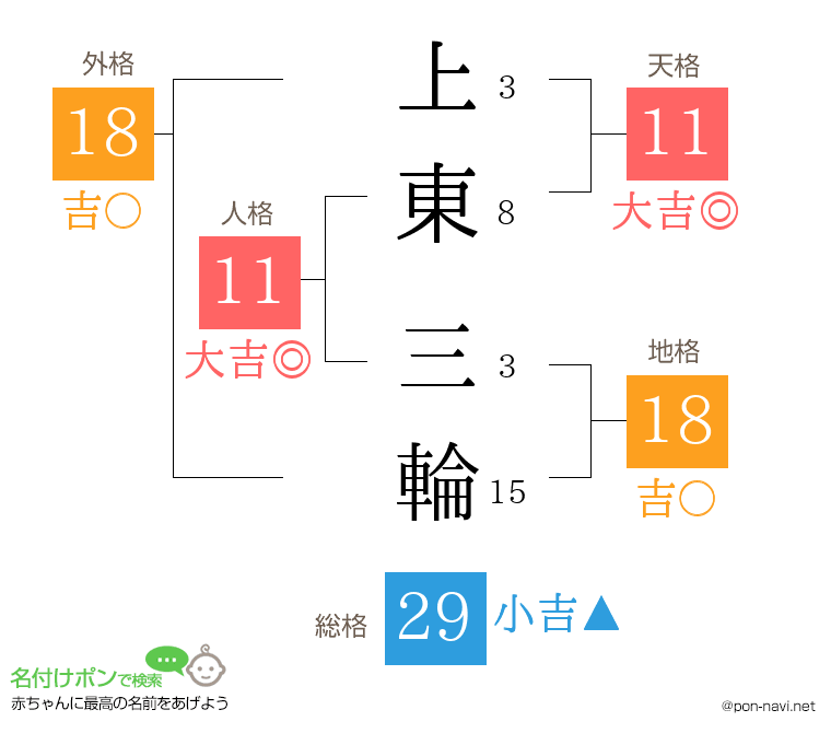 上東 三輪さんの姓名判断結果