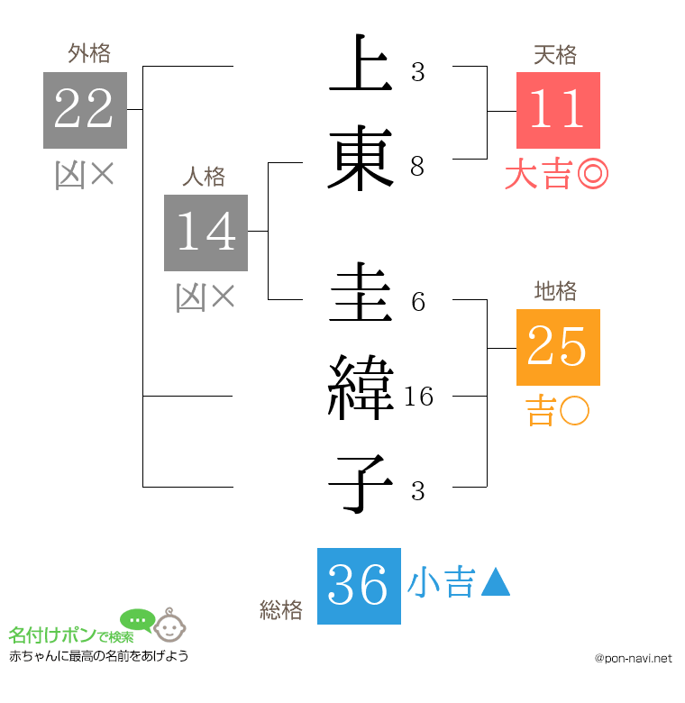 上東 圭緯子さんの姓名判断結果