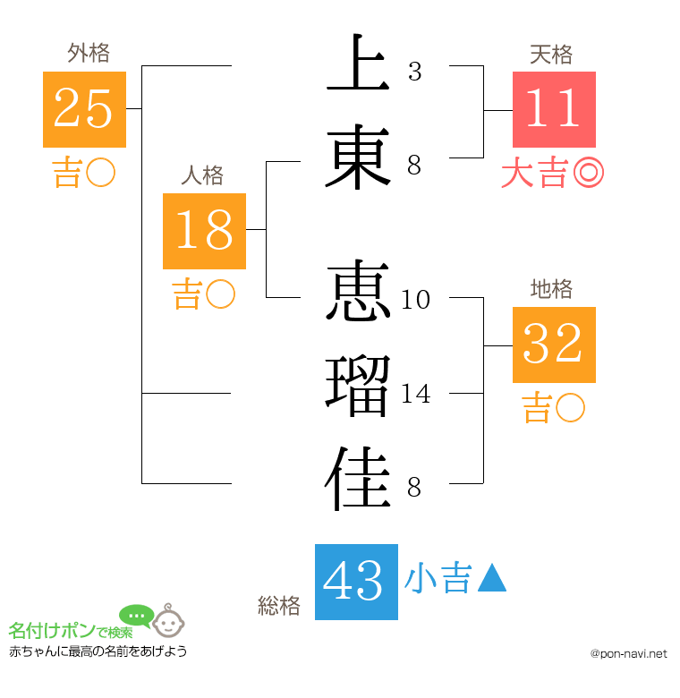 上東 恵瑠佳さんの姓名判断結果