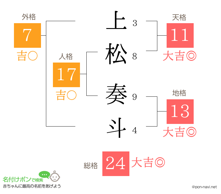 上松 奏斗さんの姓名判断結果