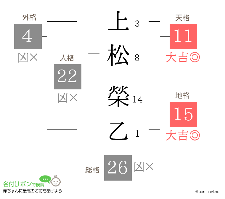 上松 榮乙さんの姓名判断結果