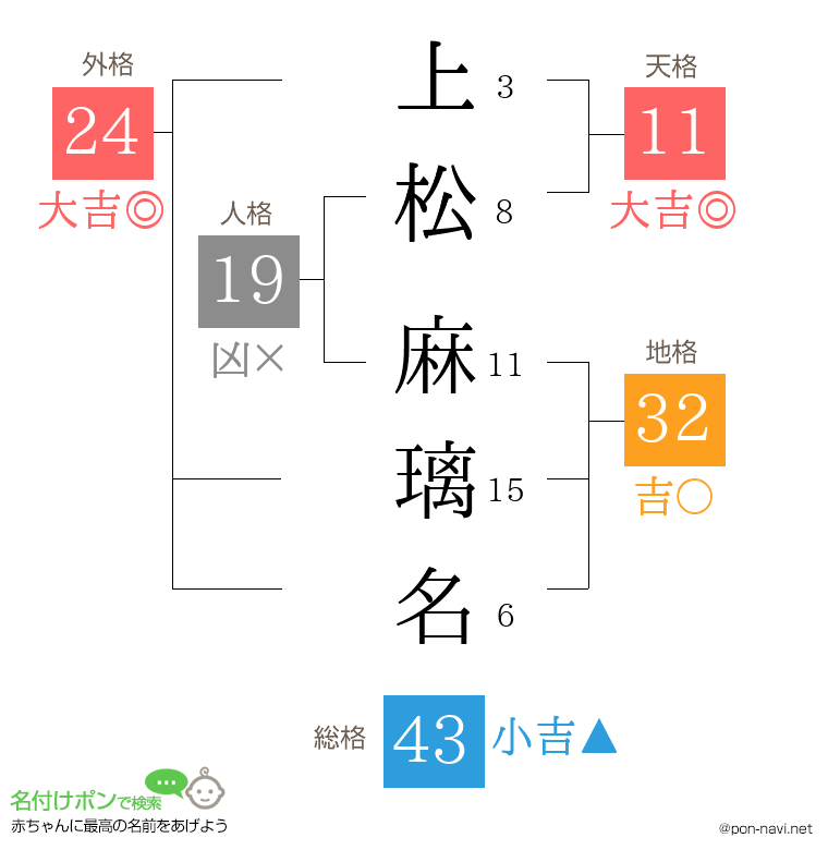 上松 麻璃名さんの姓名判断結果
