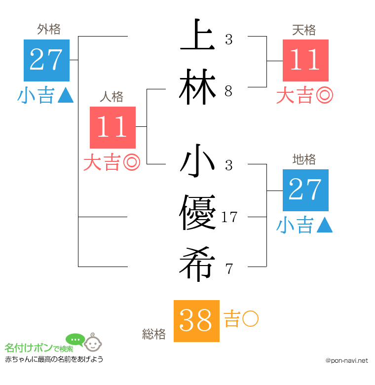 上林 小優希さんの姓名判断結果