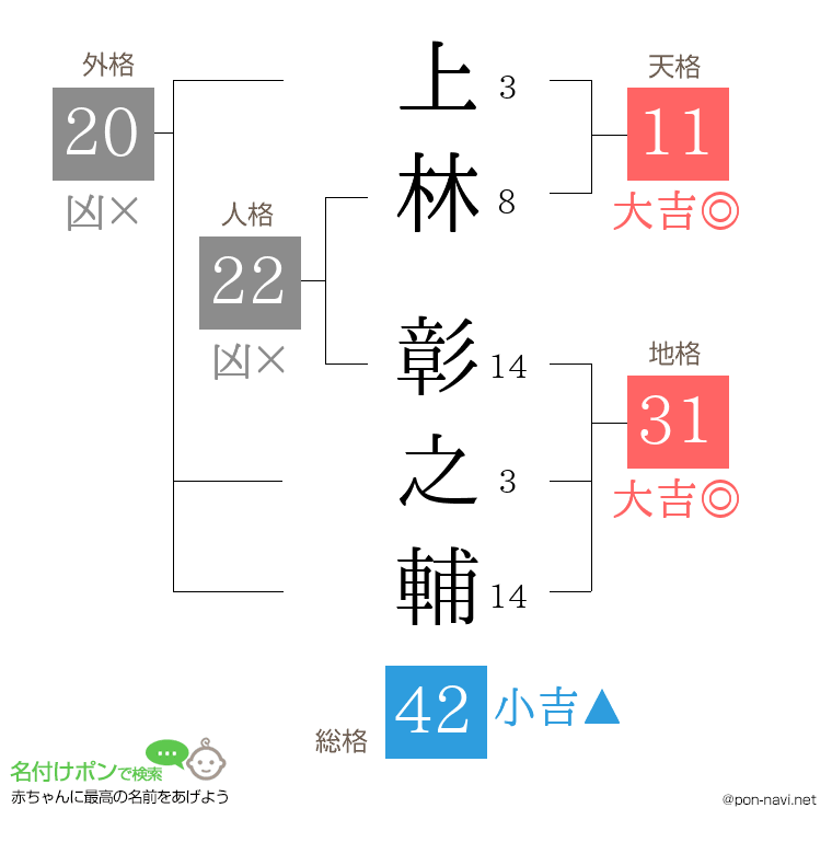 上林 彰之輔さんの姓名判断結果