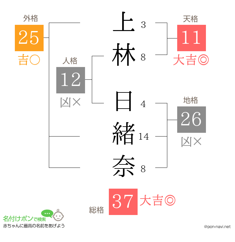 上林 日緒奈さんの姓名判断結果