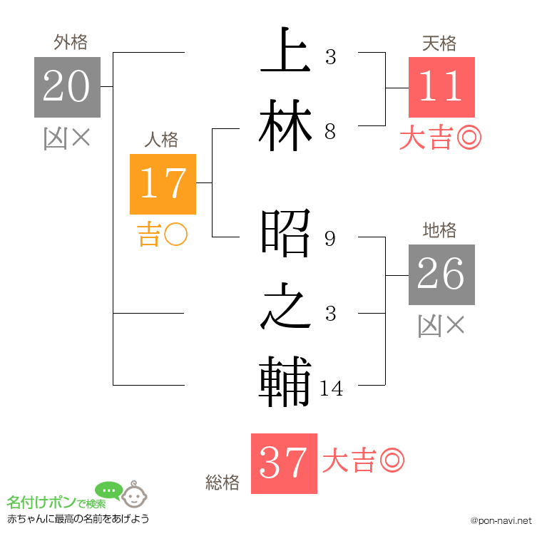 上林 昭之輔さんの姓名判断結果