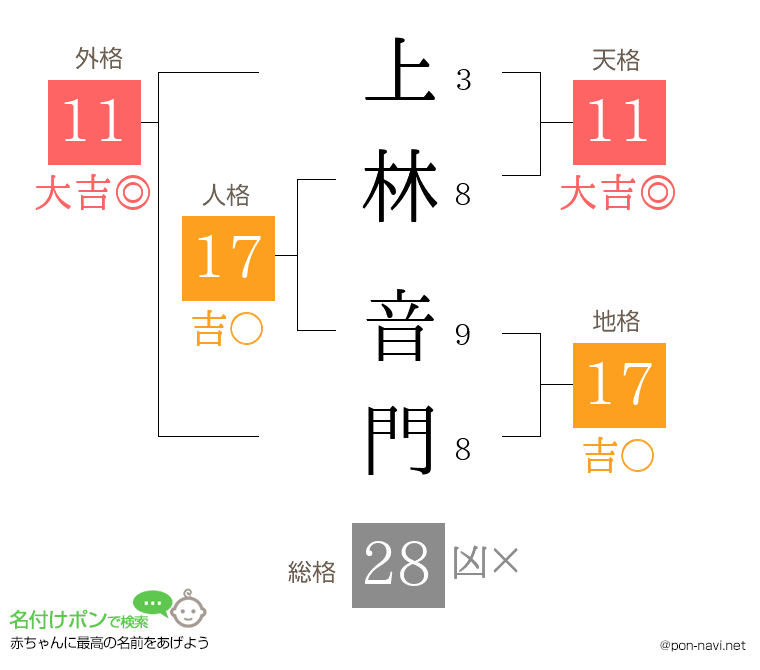 上林 音門さんの姓名判断結果