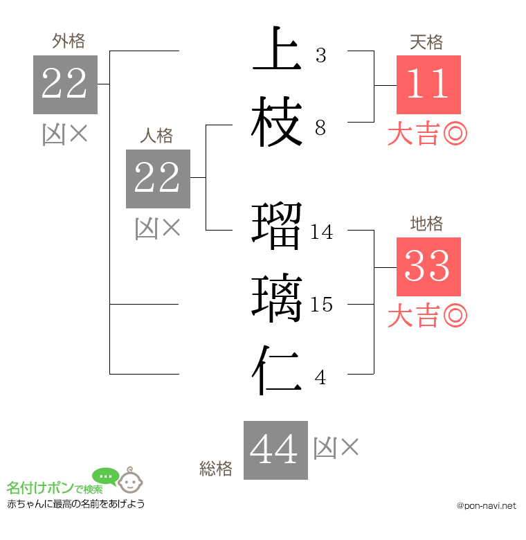 上枝 瑠璃仁さんの姓名判断結果