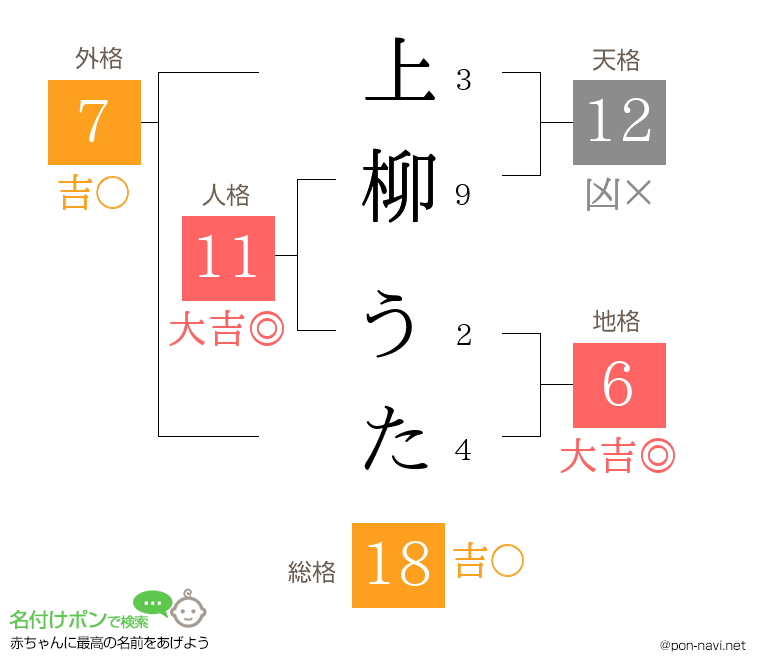 上柳 うたさんの姓名判断結果
