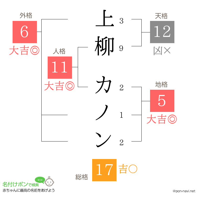 上柳 カノンさんの姓名判断結果