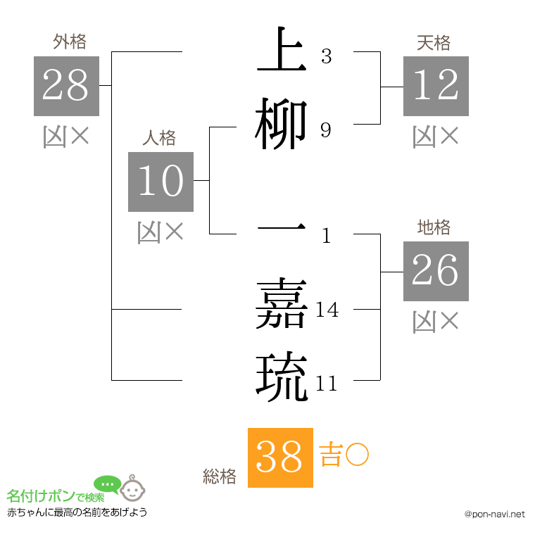上柳 一嘉琉さんの姓名判断結果