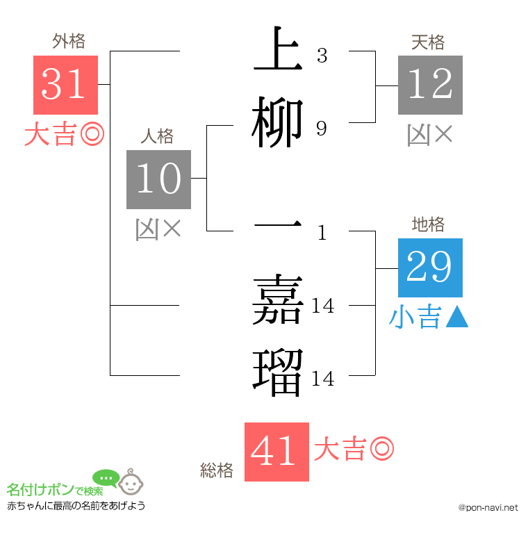 上柳 一嘉瑠さんの姓名判断結果
