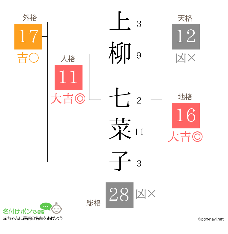 上柳 七菜子さんの姓名判断結果