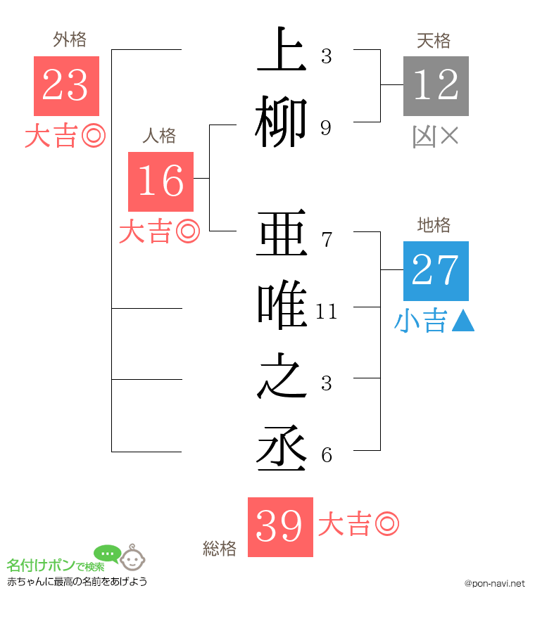 上柳 亜唯之丞さんの姓名判断結果