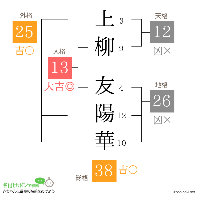 上柳 友陽華さんの姓名判断結果