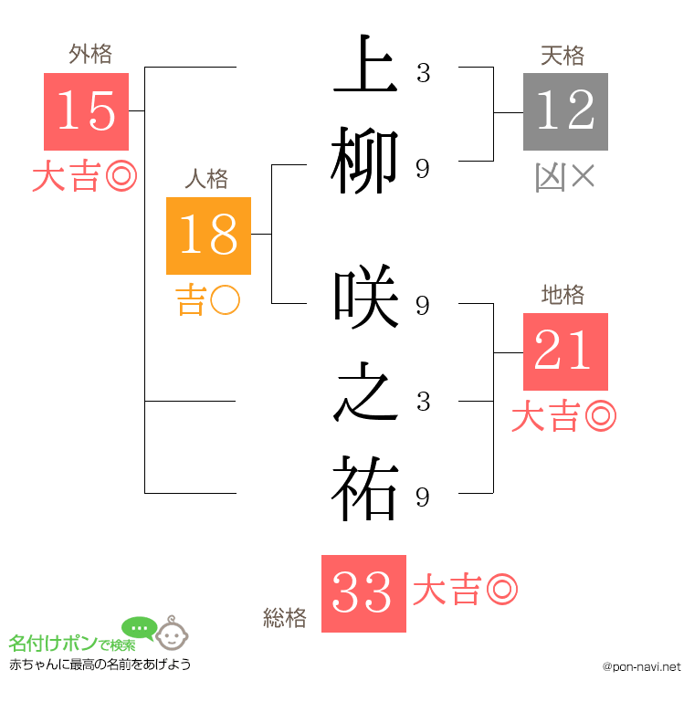 上柳 咲之祐さんの姓名判断結果