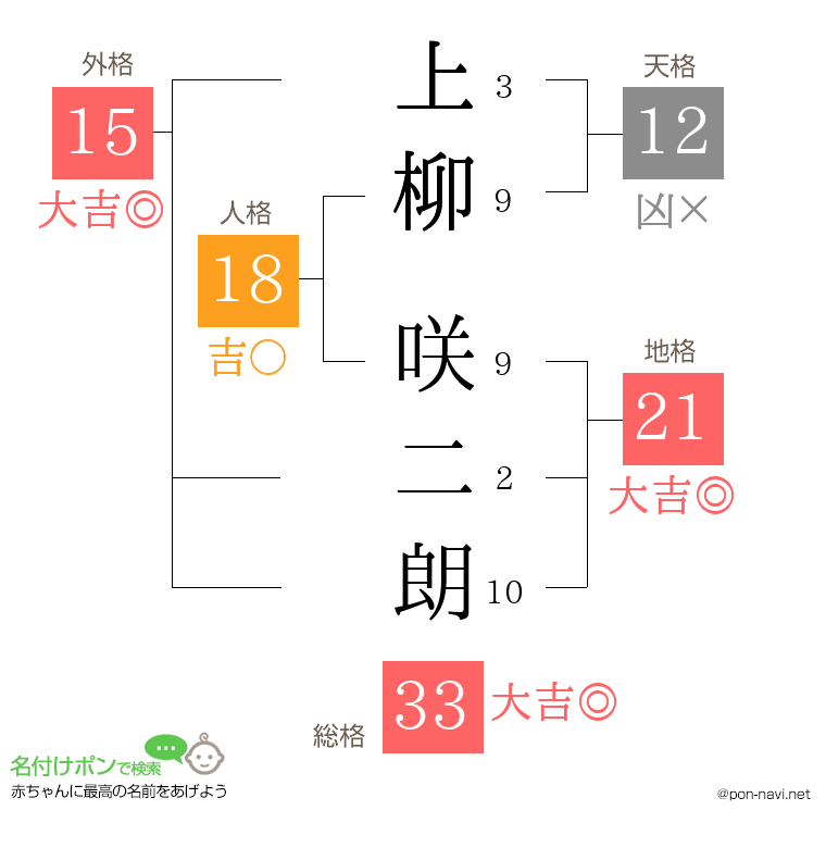 上柳 咲二朗さんの姓名判断結果