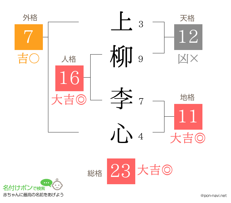 上柳 李心さんの姓名判断結果