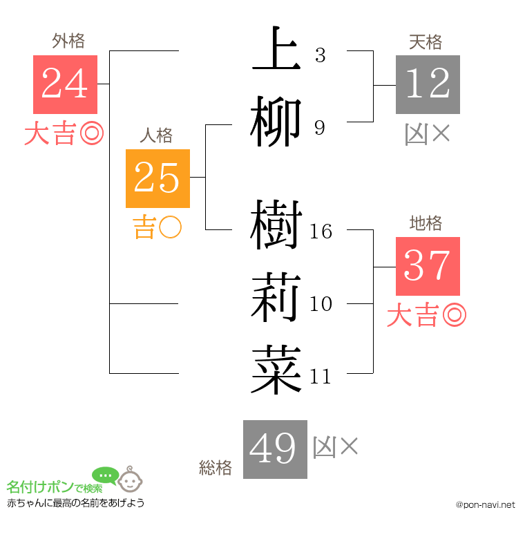 上柳 樹莉菜さんの姓名判断結果