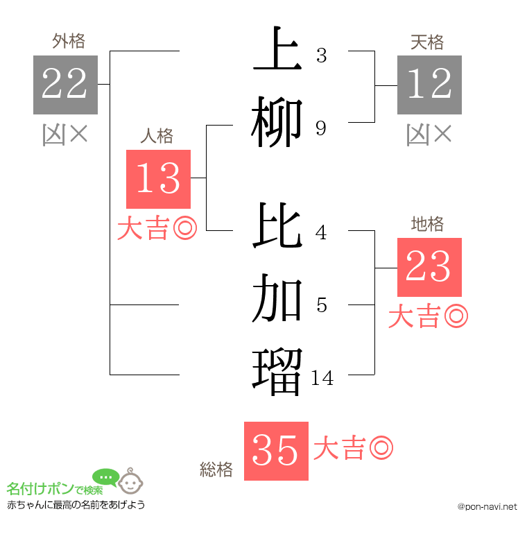 上柳 比加瑠さんの姓名判断結果