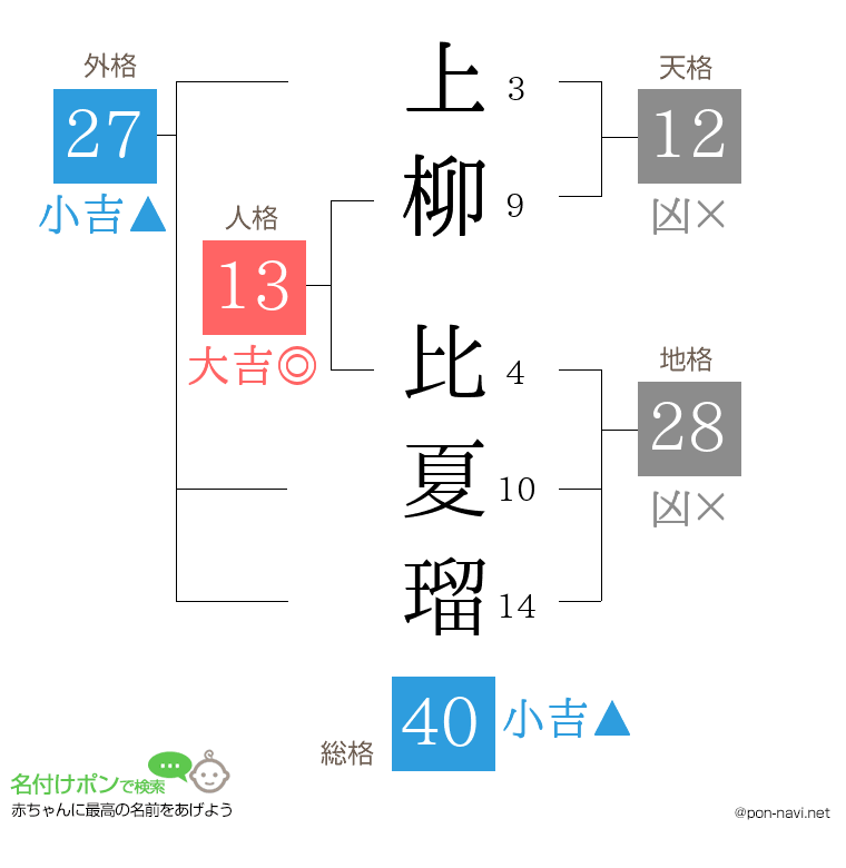 上柳 比夏瑠さんの姓名判断結果