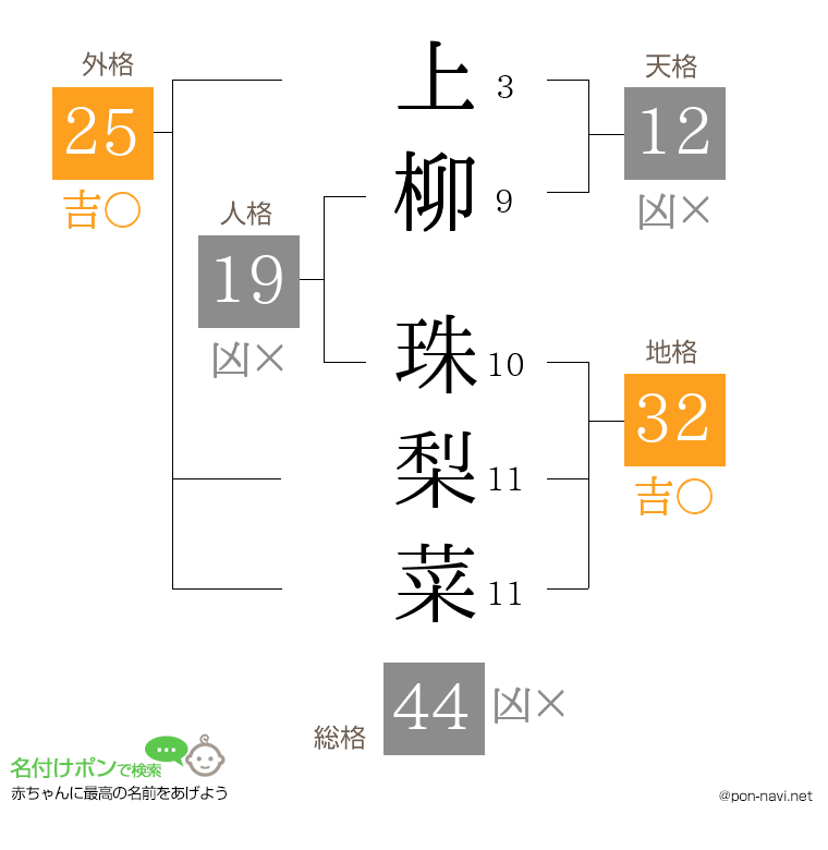 上柳 珠梨菜さんの姓名判断結果