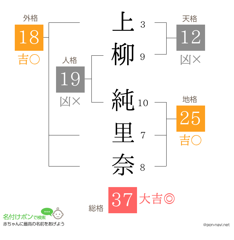 上柳 純里奈さんの姓名判断結果
